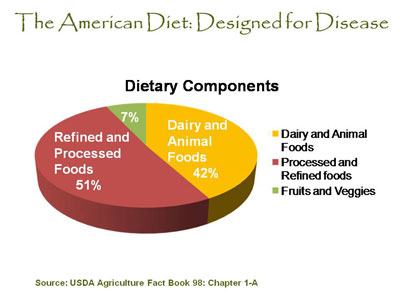 The American Diet Designed